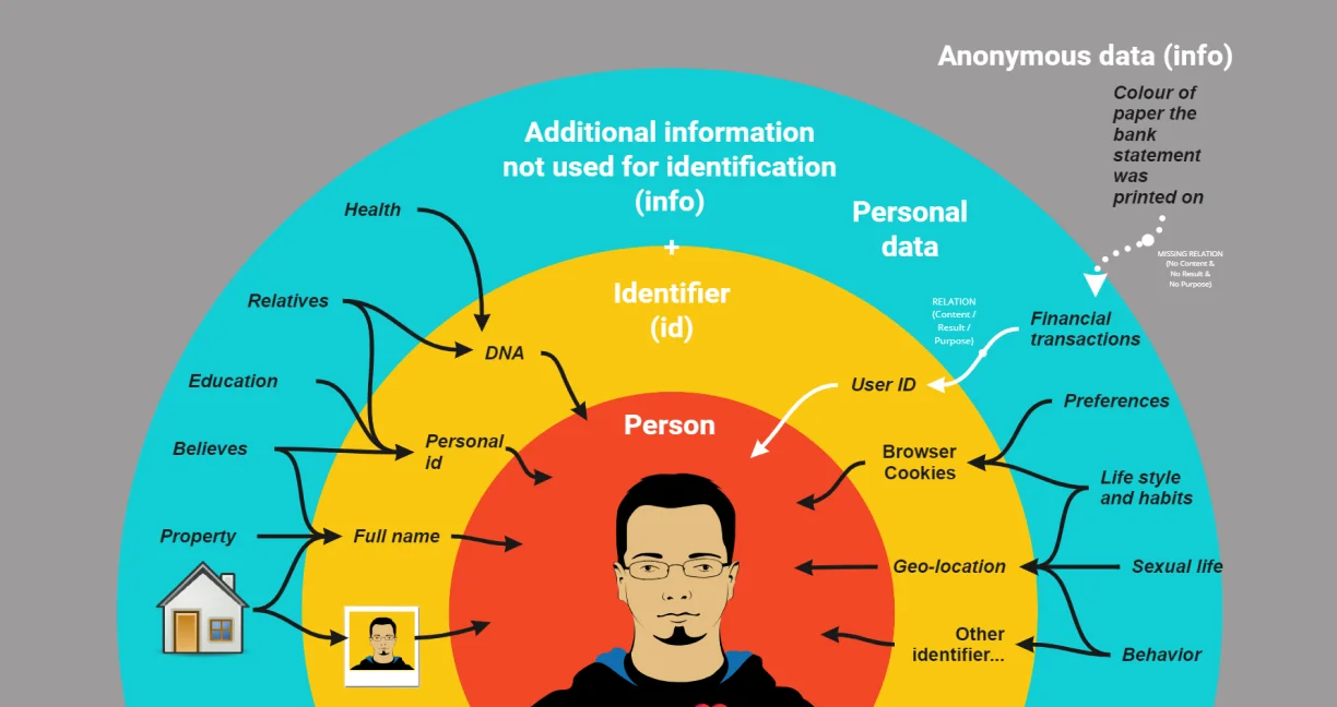 Personal data is