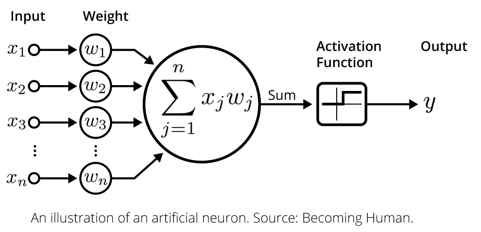 an illustration of an artificial neuron